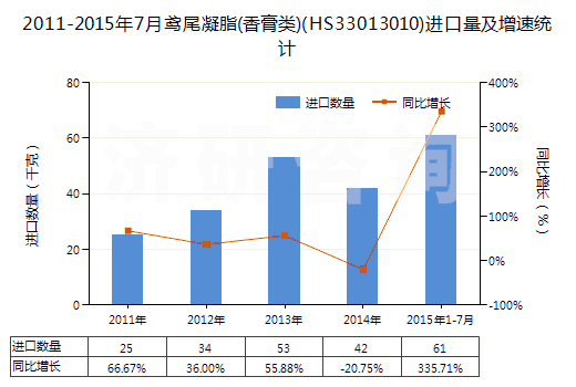 2011-2015年7月鳶尾凝脂(香膏類)(HS33013010)進(jìn)口量及增速統(tǒng)計(jì)